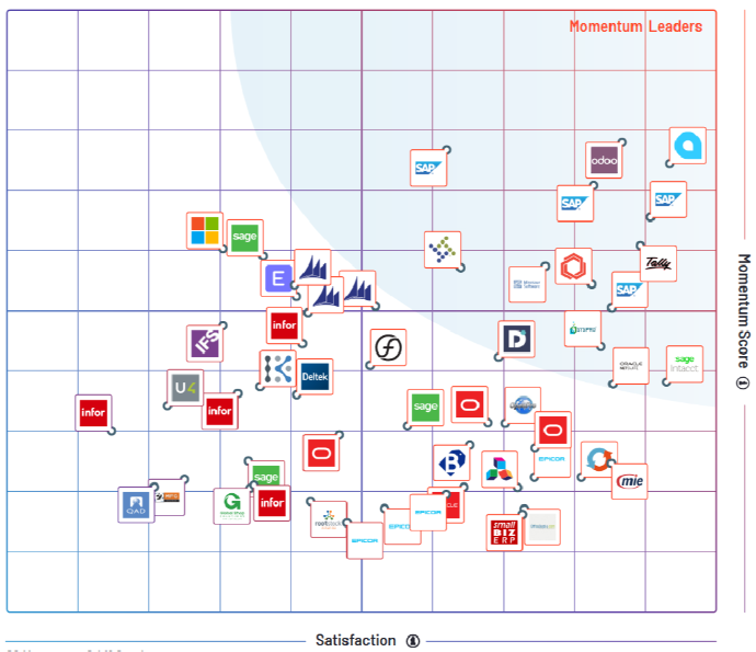 Odoo ERP • Odoo ERP obiene mejores resultados en comparación con SAP y Netsuite